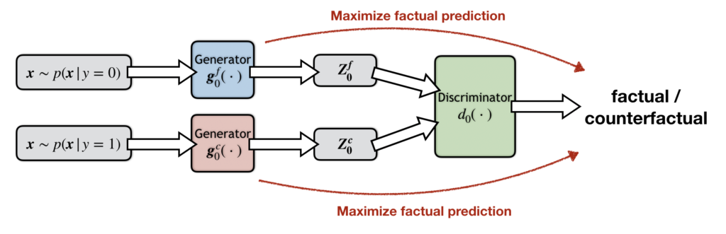Class-wise adversarial rationalization