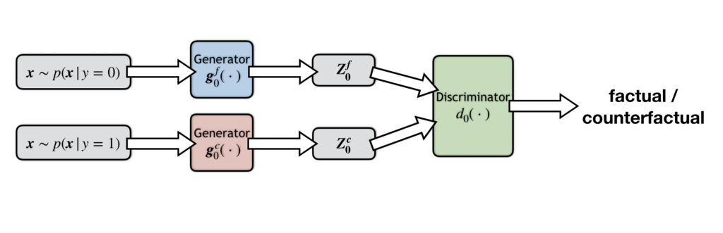 Class-wise adversarial rationalization