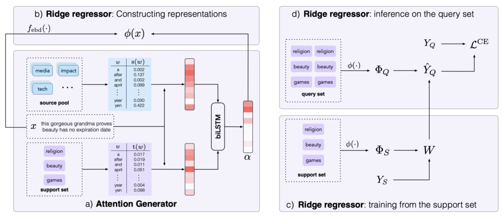 Techinical diagram of distributional signatures model architecture