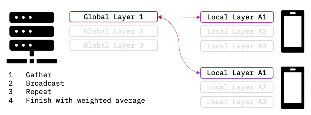Illustration of the FedMA algorithm