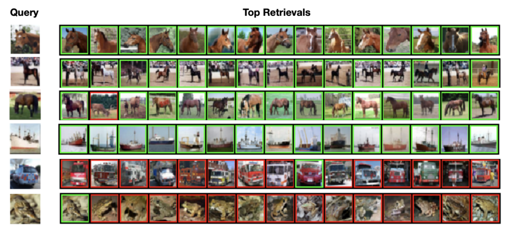 Figure 2. Examples of queries and top 15 retrievals using BioHash (k = 16) on VGG16 fc7 features of CIFAR-10. Retrievals have a green (red) border if the image is in the same (different) semantic class as the query image. We show some success (top 4) and failure (bottom 2) cases. However, it can be seen that even the failure cases are reasonable.