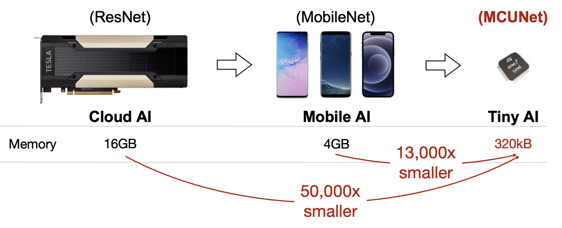 » MCUNet: Tiny Deep Learning on IoT Devices